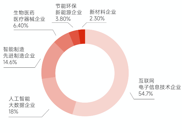 項目庫企業(yè)行業(yè)類型